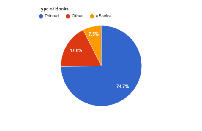 How to Sell Books Online - A Detailed Guide For 2022 Types of Books 1 1