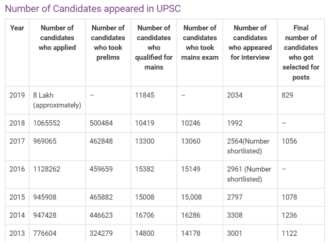 UPSC training and results
