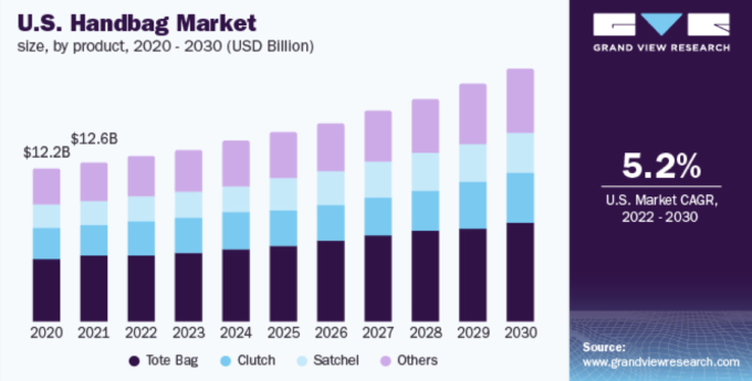 US Handbag Market by 20230