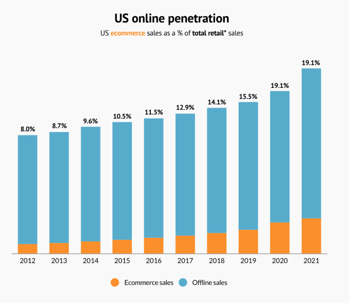 US ecommerce sales as a % of total retail* sales