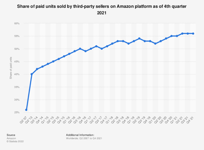 Third party sellers on Amazon