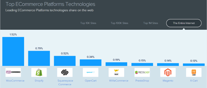 Wix vs Shopify Stats