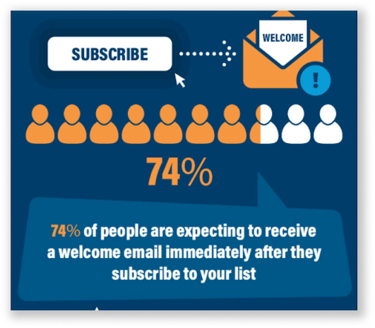 Welcome email infographic