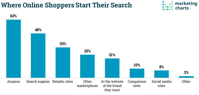 Product search by online shoppers