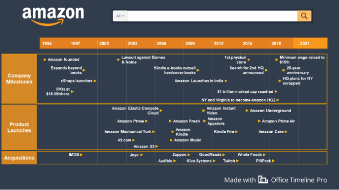 12 Amazon Competitors Who Are They 2022 Analysis   Amazon History Timeline 1 