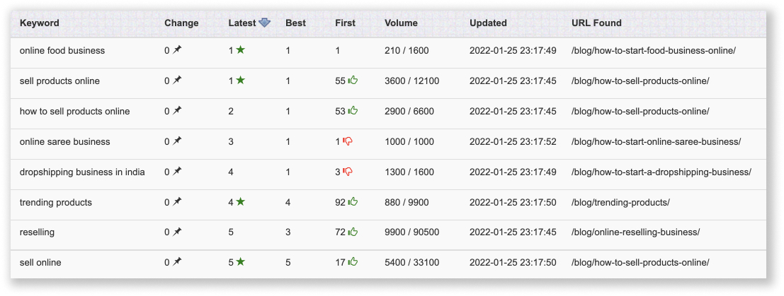 Dukaan Vs Bikayi - Who Comes Out On Top? (2022) blog ranking