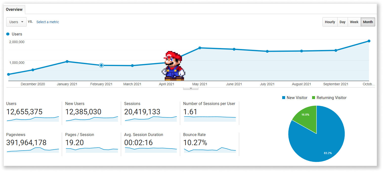 boosted traffic of Dukaan blog