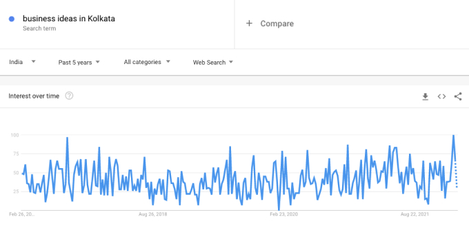 business ideas in kolkata Google Trends