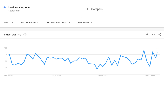 Business ideas in Pune- Google trends