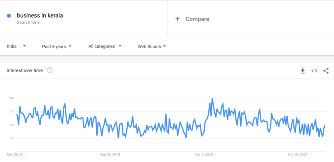 business in Kerala- Google trends