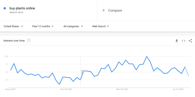 this picture is showing Google trend for keyword - buy plants online