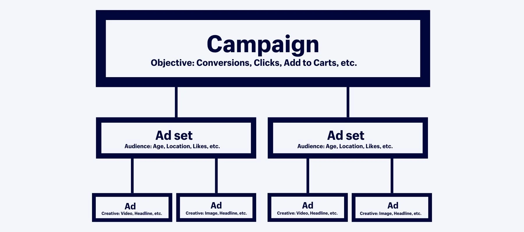 campaign structure