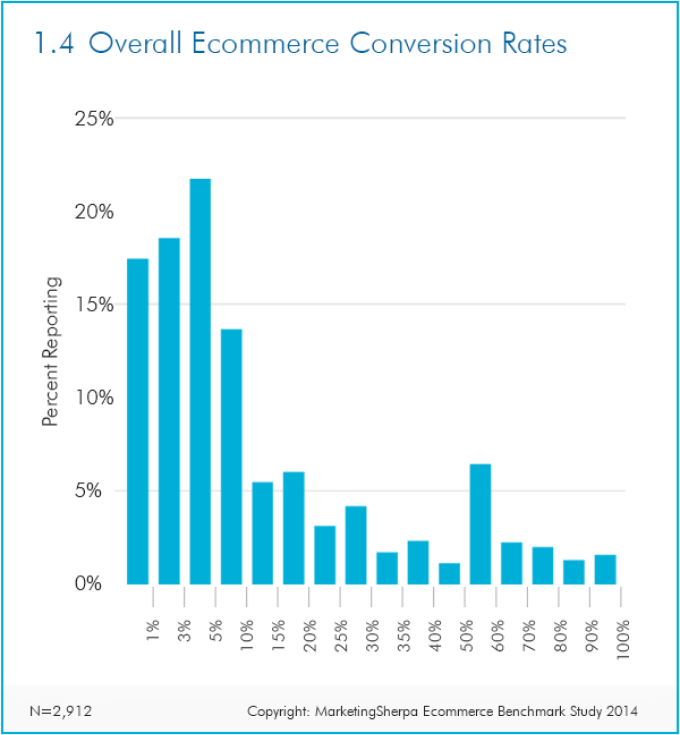 conversion rate of eCommerce websites 1