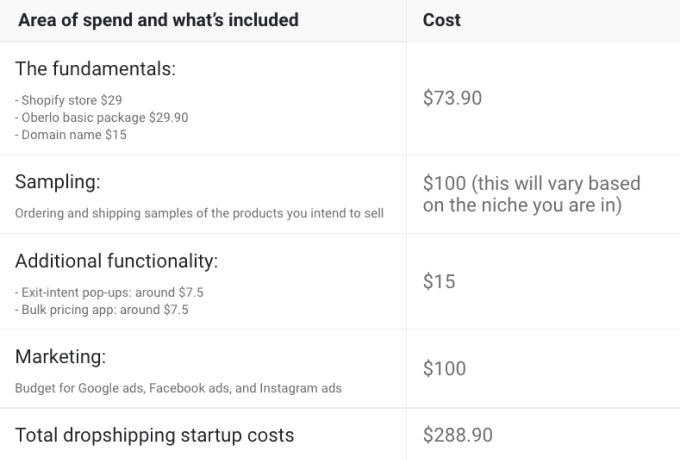 cost to start dropshipping according to sixads.net