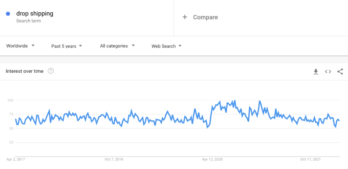 this image shows drop shipping trend on Google Trends