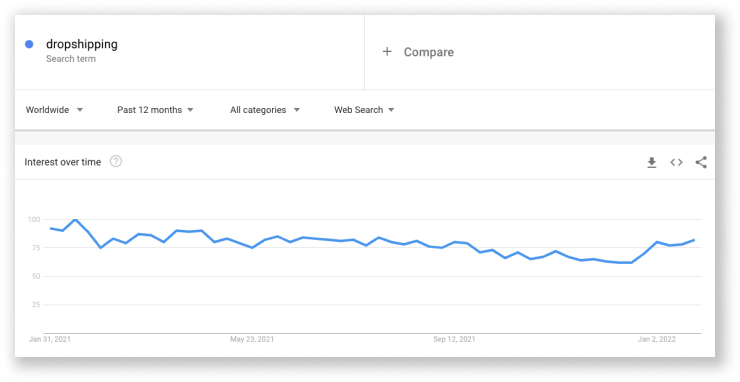 17+ Business Ideas For Teens & Young Entrepreneurs in 2022 dropshipping Google trend