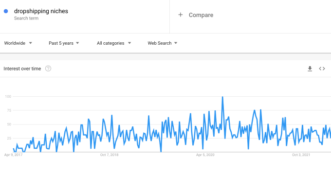 dropshipping niches google trends