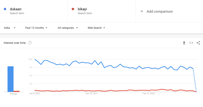 dukaan vs bikayi - Google trend