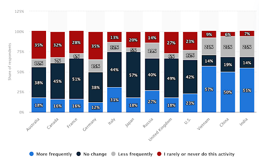 e-commerce usage to purchase products