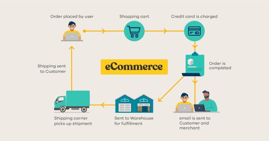 eCommerce