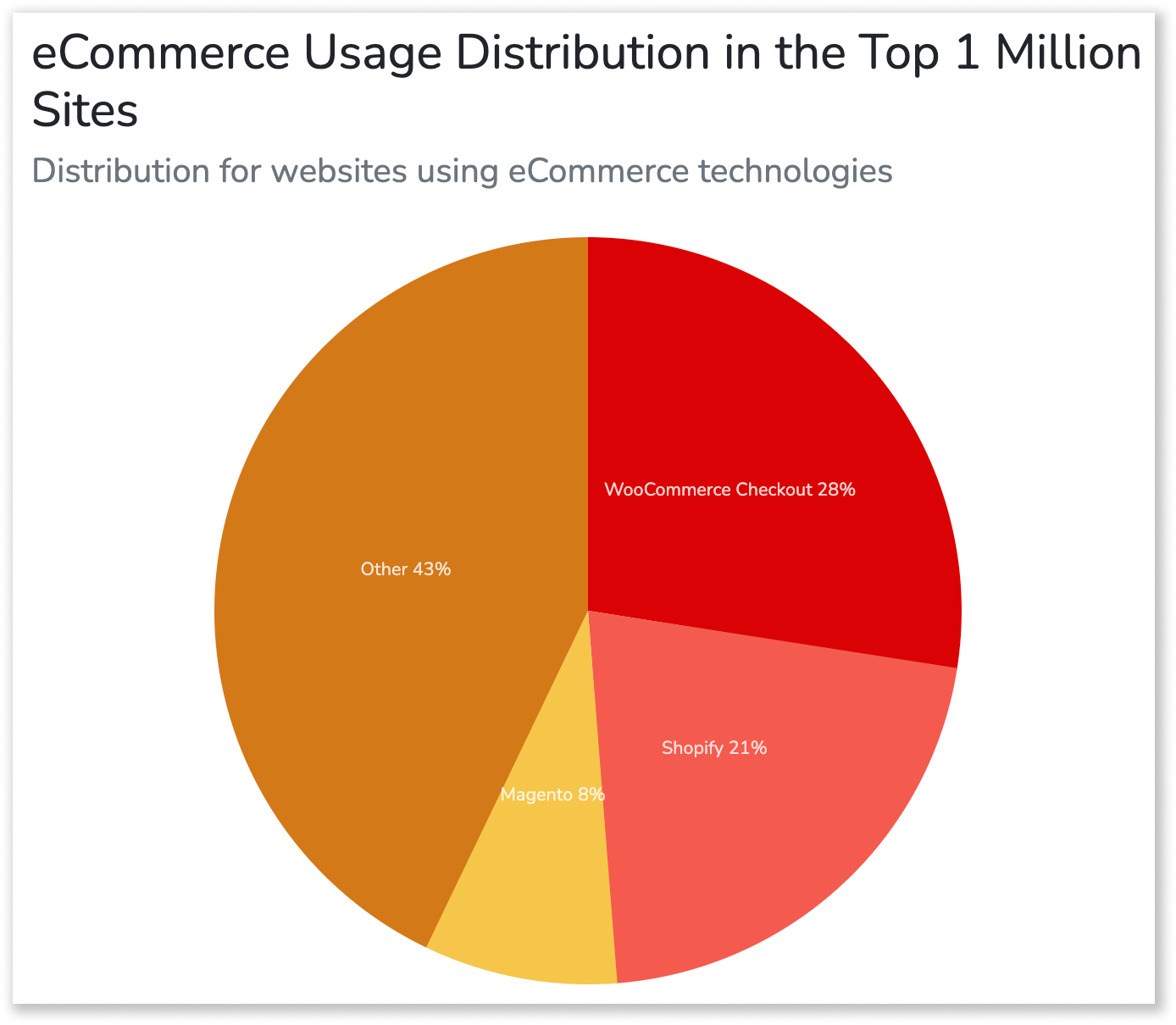 eCommerce technologies Web Usage Distribution
