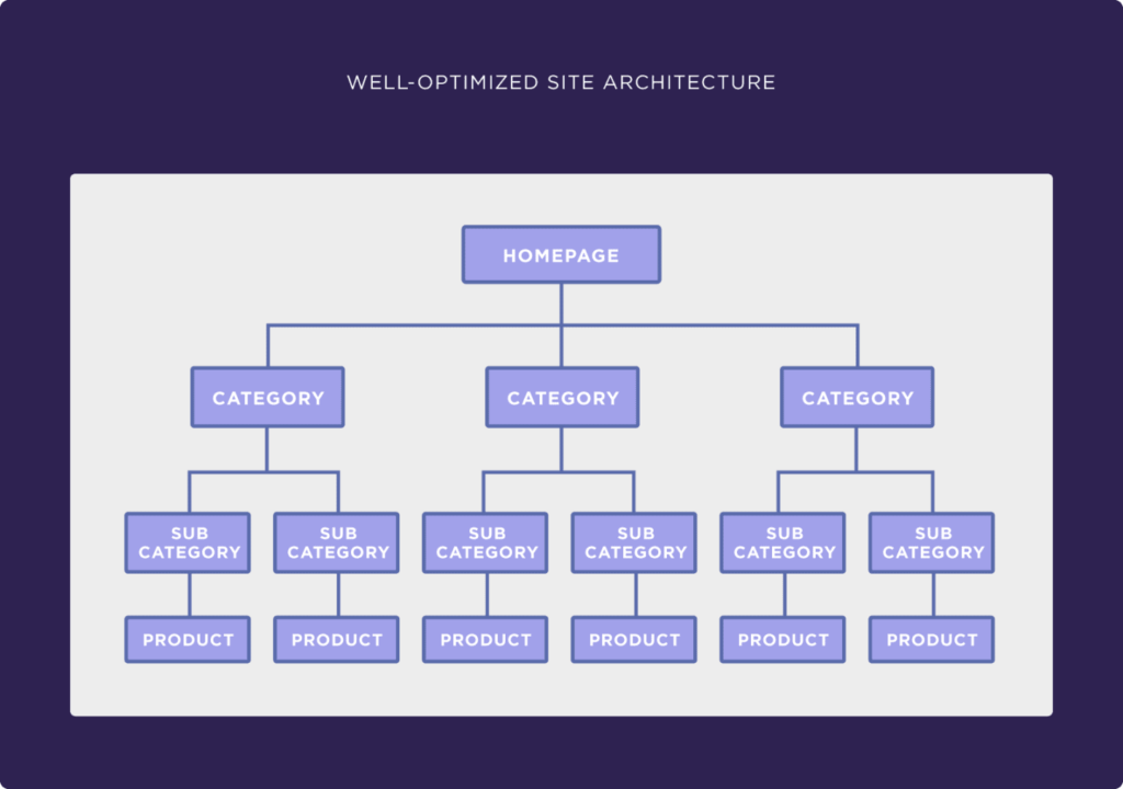 eCommerce website structure