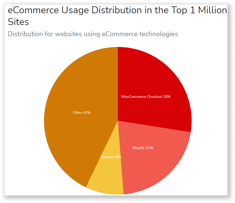 eCommerce usage distribution