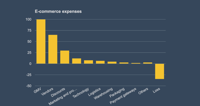 ecommerce expenses graph