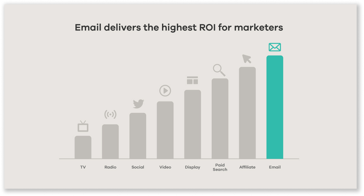 email delivers highest ROI