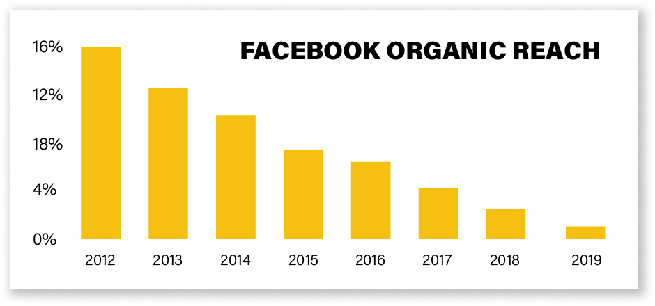 facebook organic reach