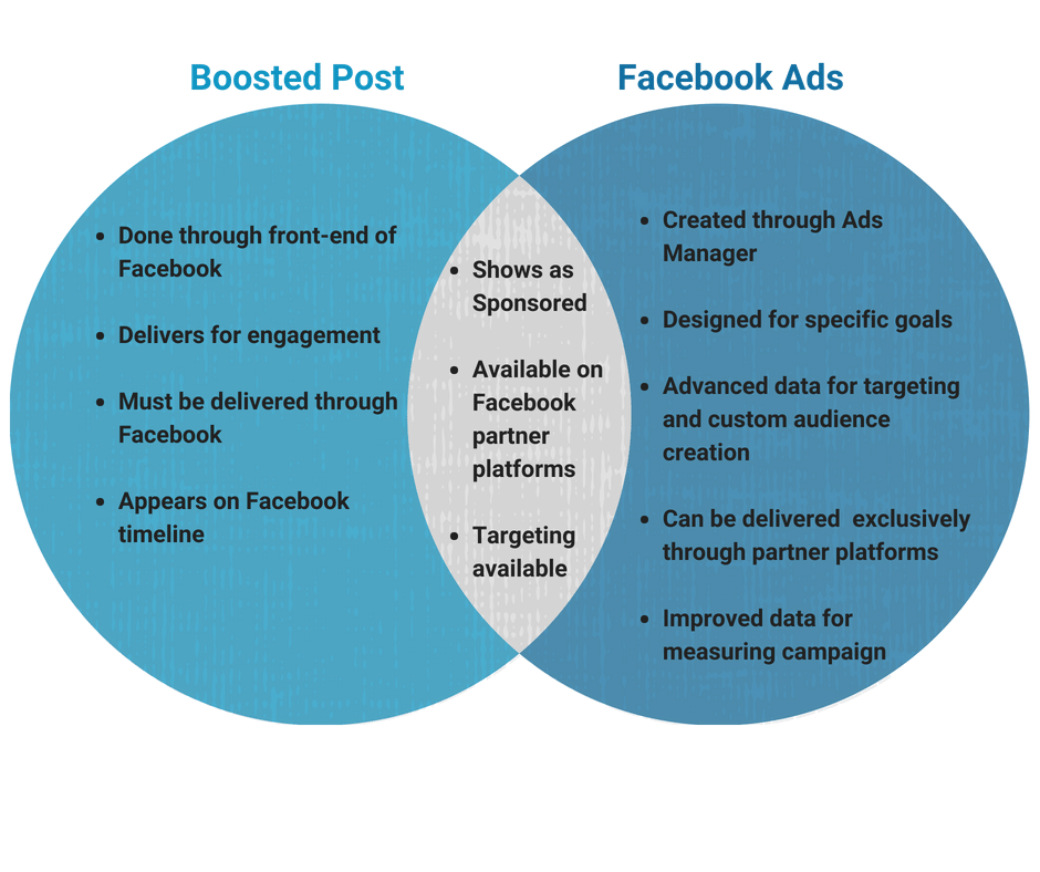 boosted posts vs. facebook ads