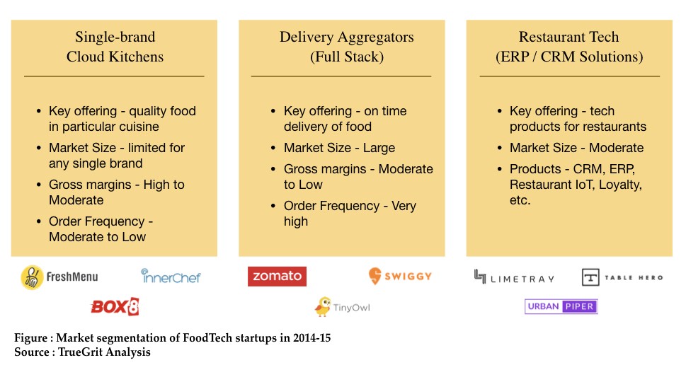 foodtech startups in India
