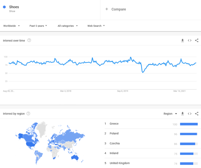 google trends- shoes