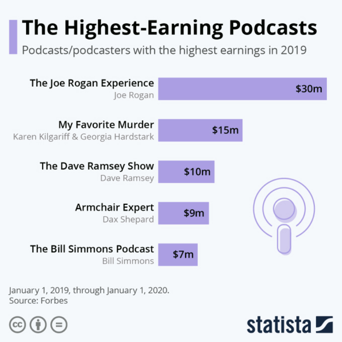 How To Make Money Online - The No BS Guide (No, Really). highest earning podcasts by Statista