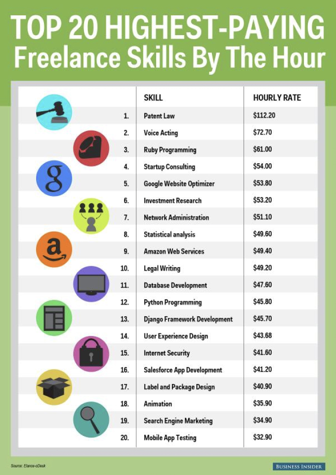 stats of highest paying jobs for freelancer