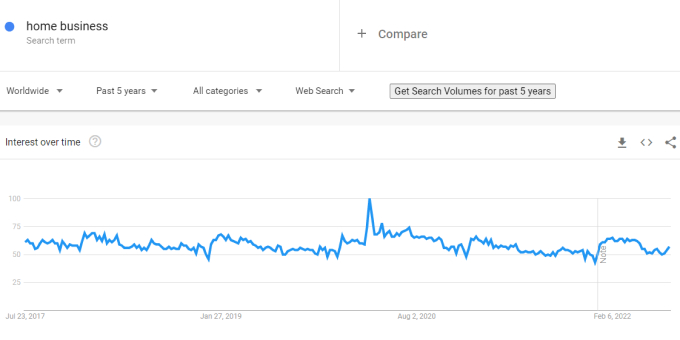 home business google trends