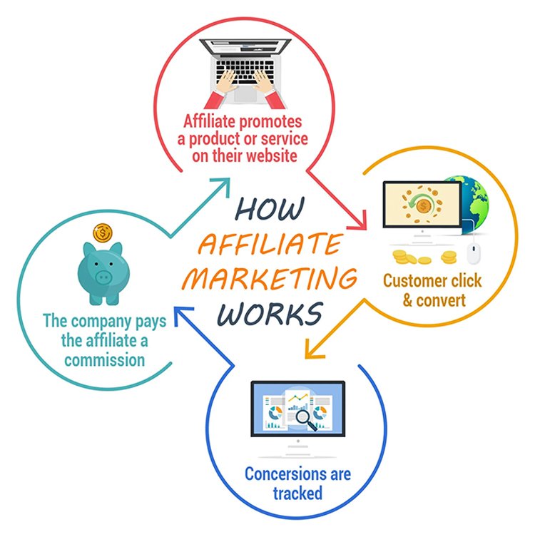 Components of affiliate marketing • Oplifi