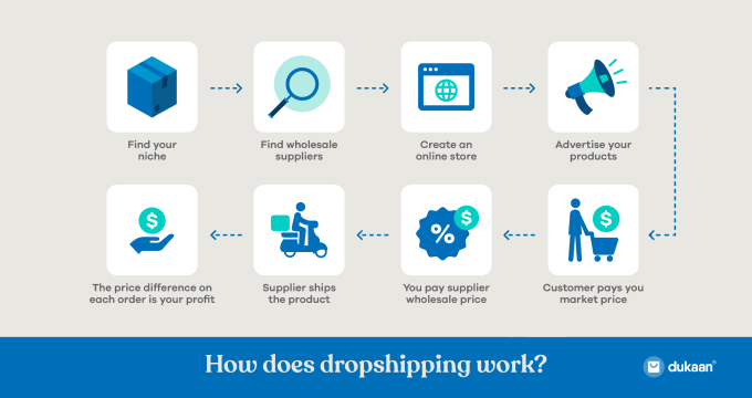this image explains how does dropshipping work