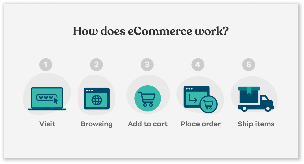 how does ecommerce work