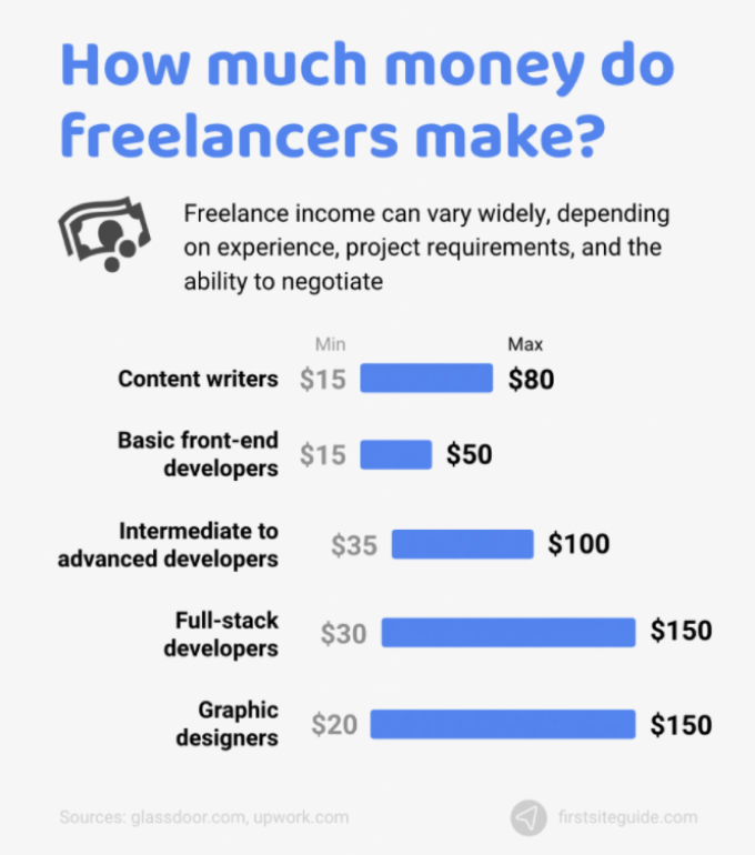 freelancers earning stats