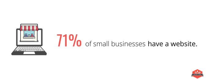 eCommerce business percentage