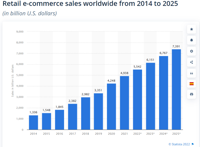 eCommerce sales figure