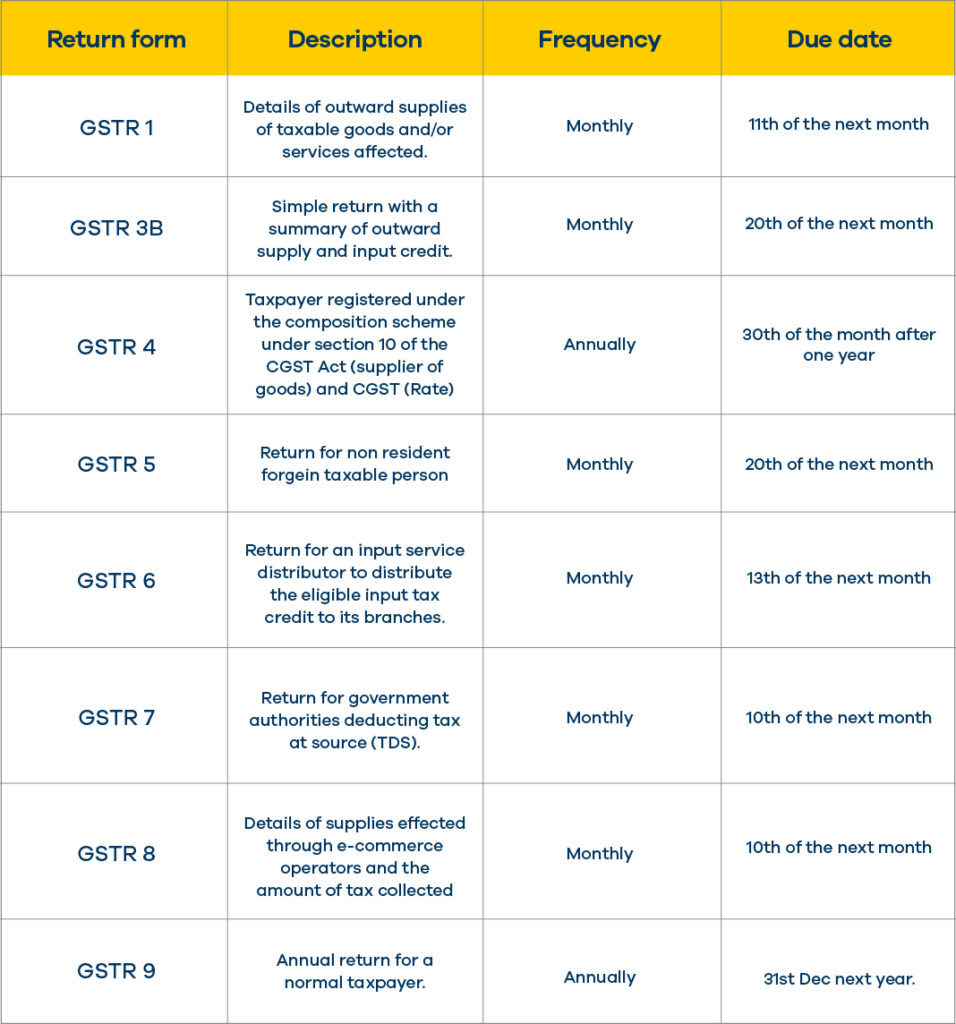 GST tax returns