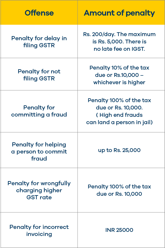 Consequences of GST Non-compliance