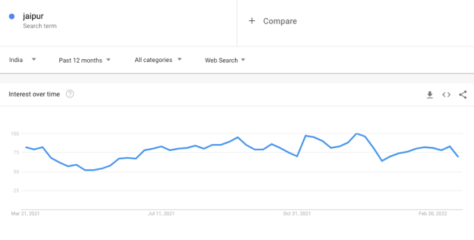 Jaipur travel (Google Trends)