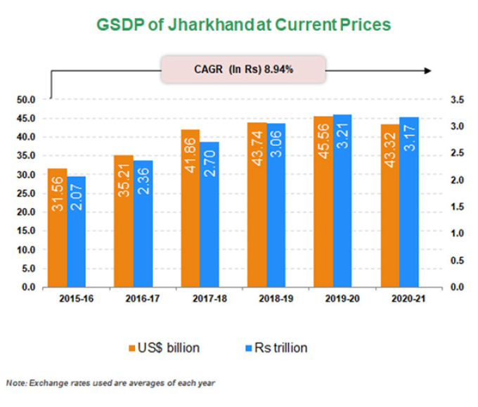 18+ Business Ideas in Jharkhand to Try in 2022 jharkand screenshot 1