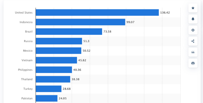 largest TikTok audience as of April 2022