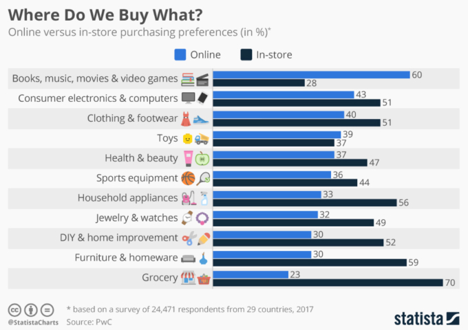 popular niches 2017 statista