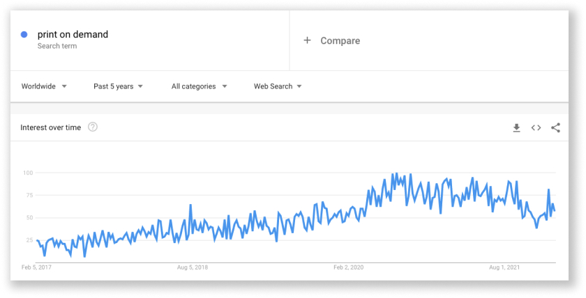 21+ Print On Demand Companies to Sell Customized Products in 2022 print on demand Google trend