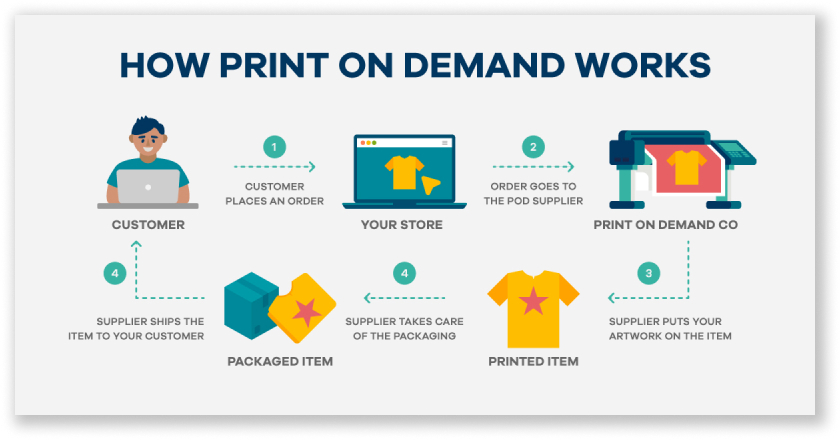 print on demand explained
